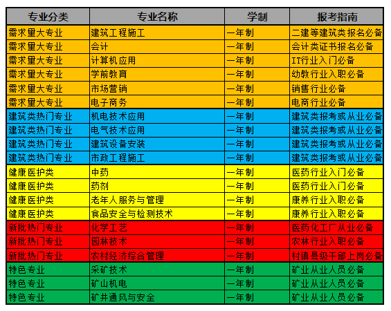 中央電中，電大中專都有哪些熱門的專業(yè)呢？
